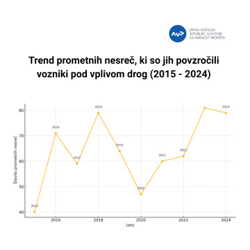 Trend prometnih nesreč, ki so jih povzročili vozniki pod vplivom drog (2015 - 2024)